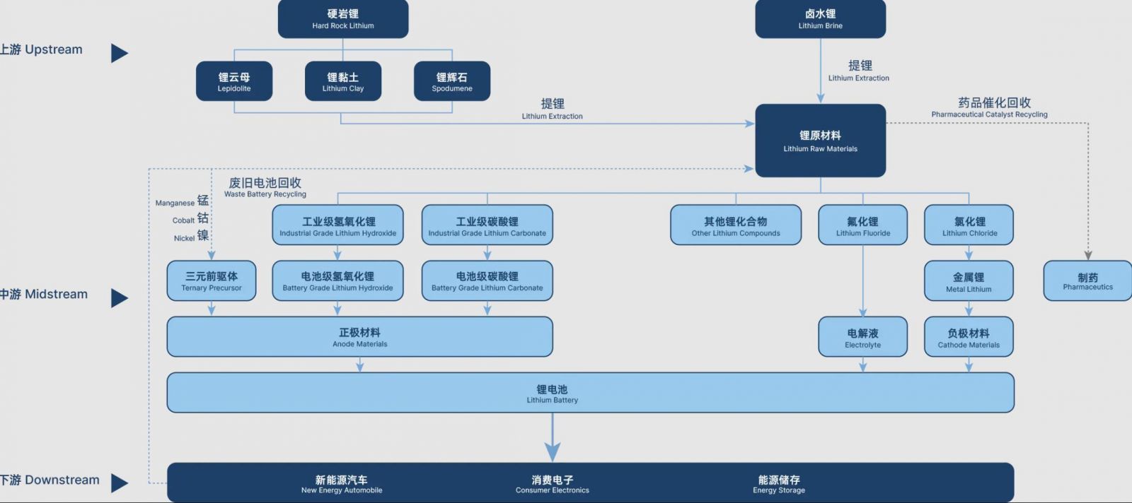 Upstream and downstream of lithium carbonate, lithium hydroxide and lithium chloride